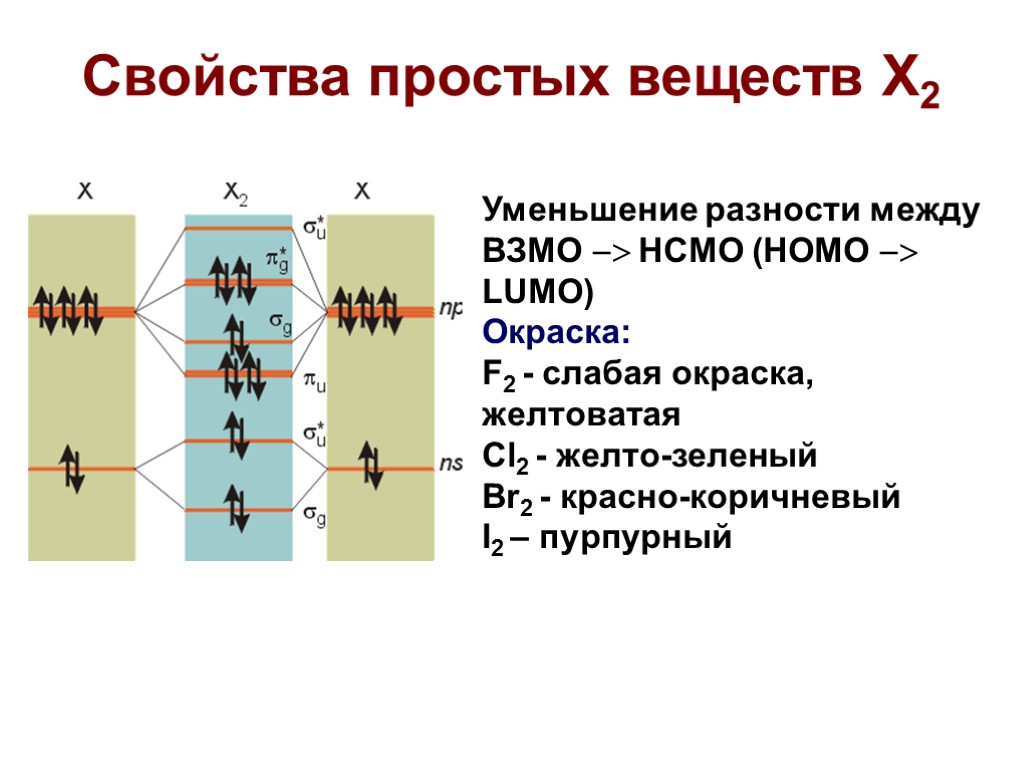 Свойства простых веществ X2 Уменьшение разности между ВЗМО  НCМО (HOMO  LUMO) Окраска: